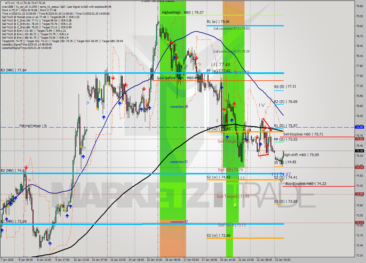 WTI MultiTimeframe analysis at date 2025.01.23 10:30