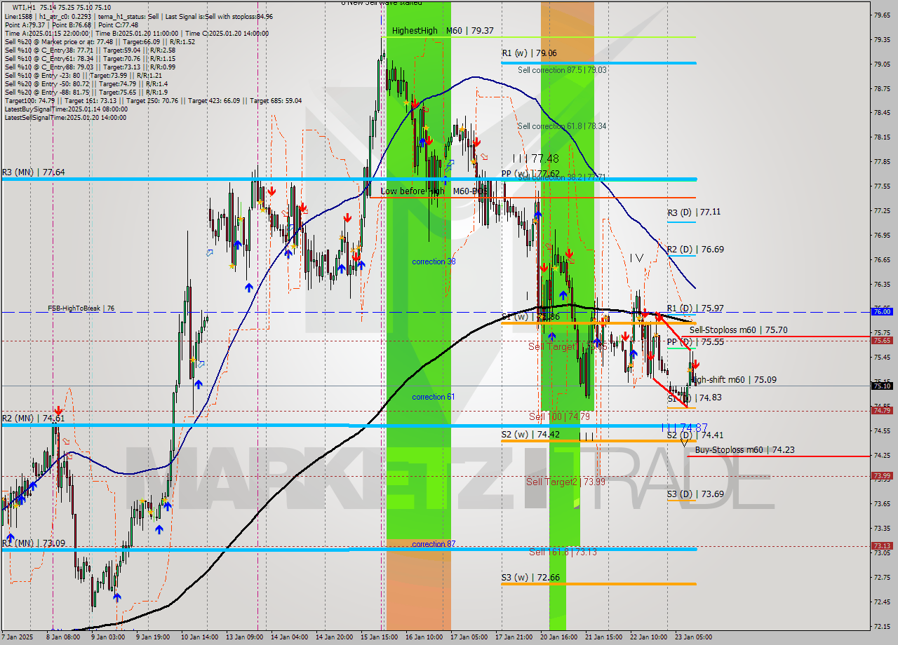 WTI MultiTimeframe analysis at date 2025.01.23 12:15