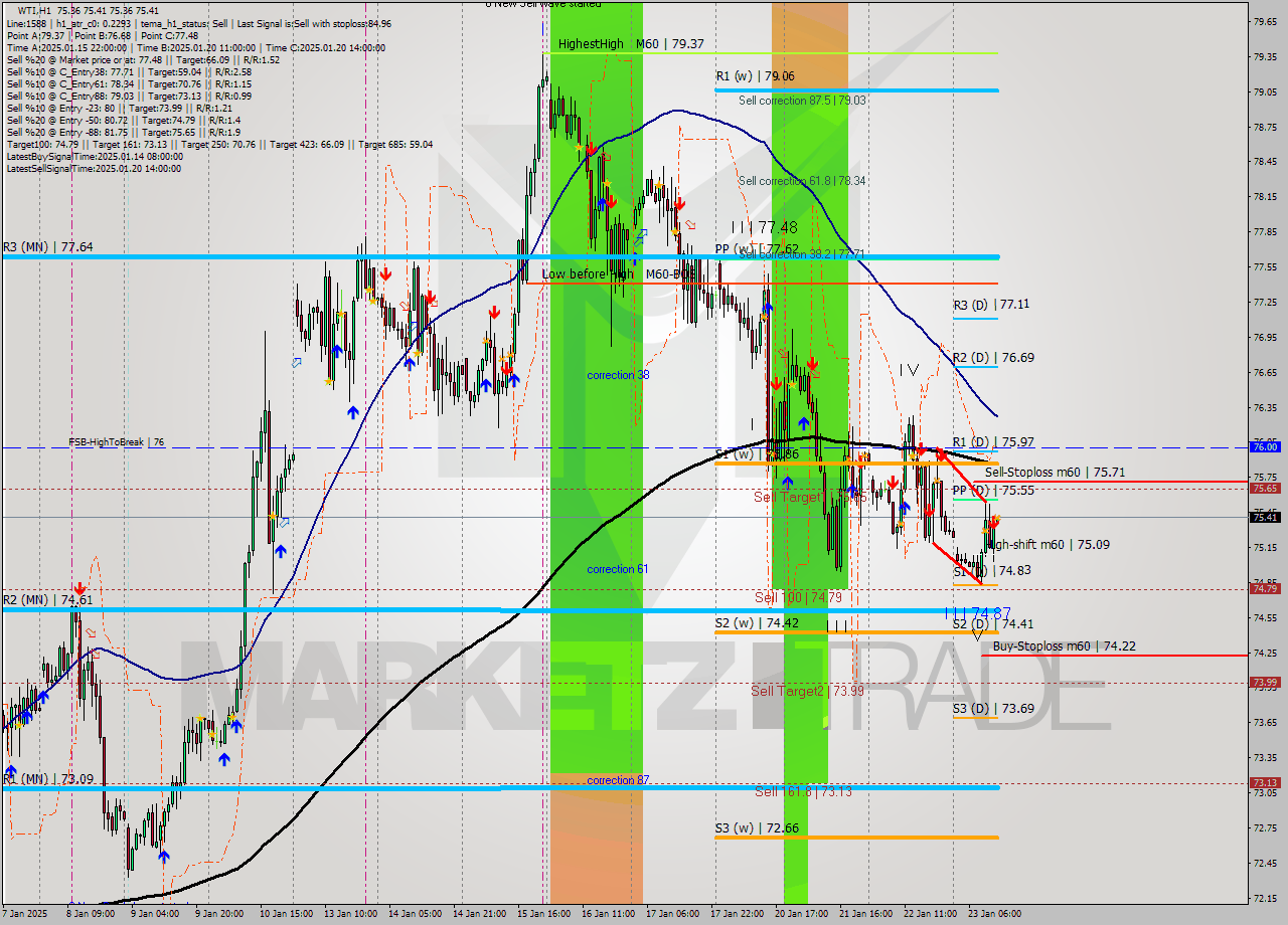 WTI MultiTimeframe analysis at date 2025.01.23 13:00