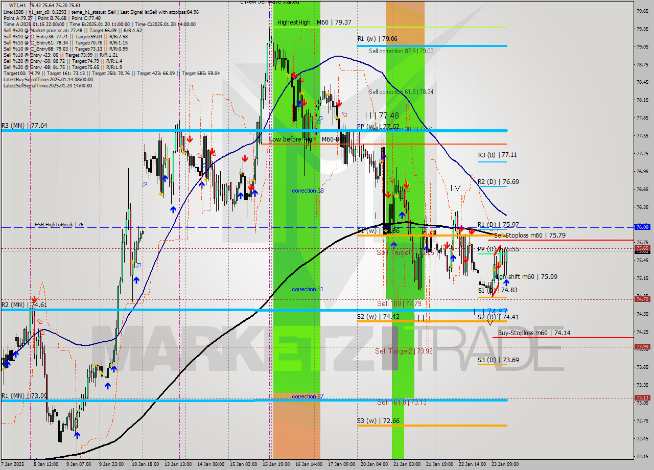 WTI MultiTimeframe analysis at date 2025.01.23 16:36