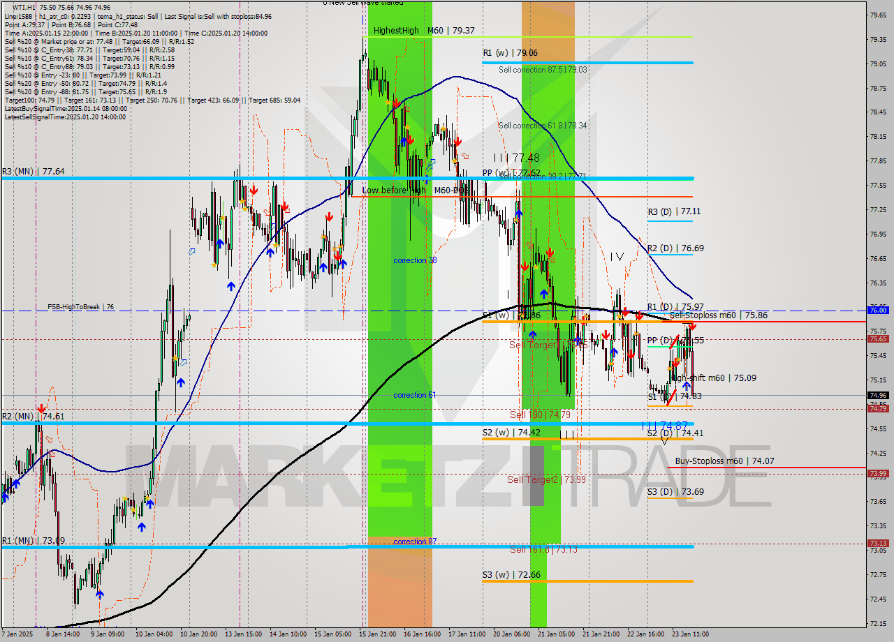 WTI MultiTimeframe analysis at date 2025.01.23 18:13