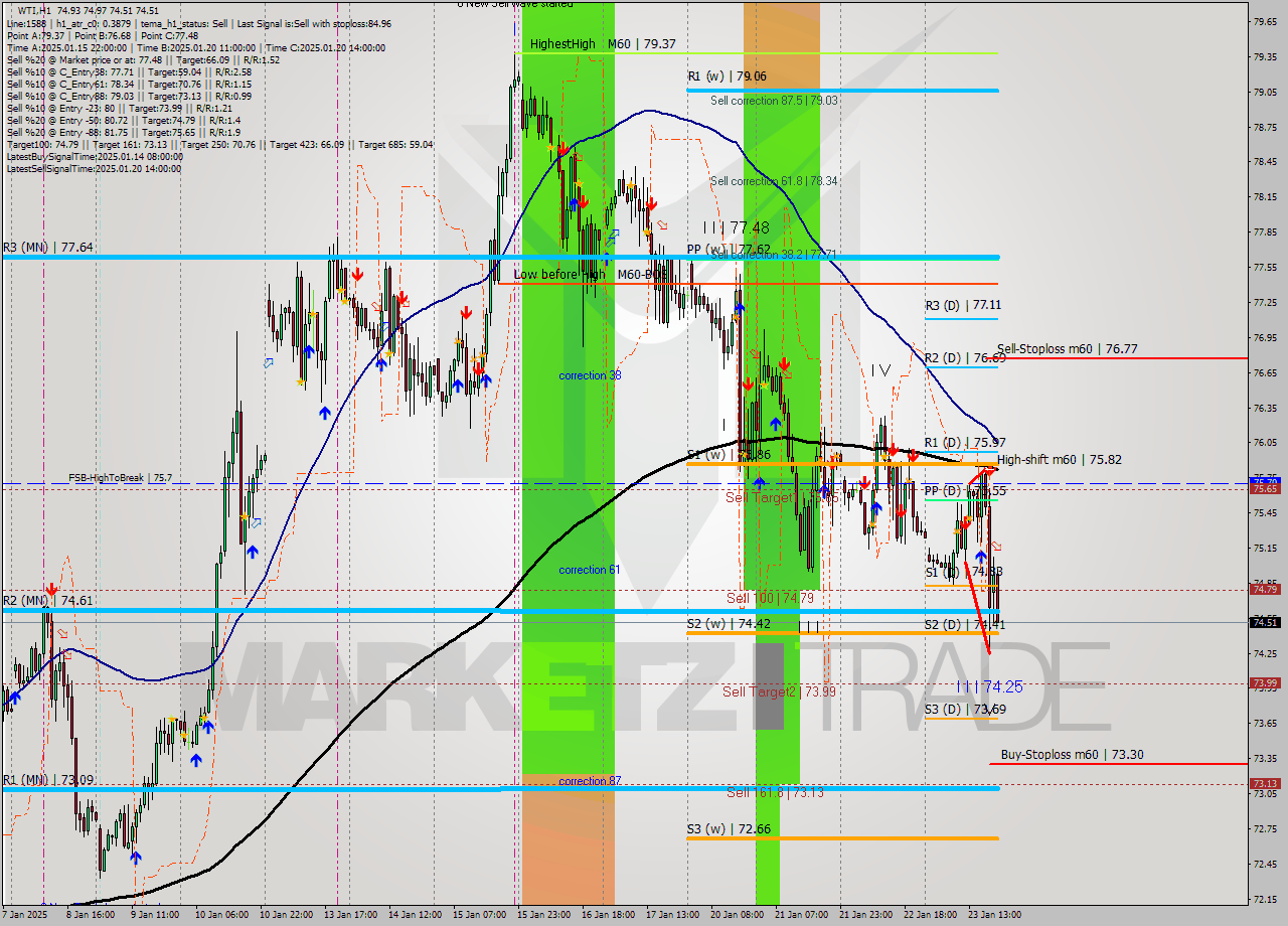 WTI MultiTimeframe analysis at date 2025.01.23 20:27