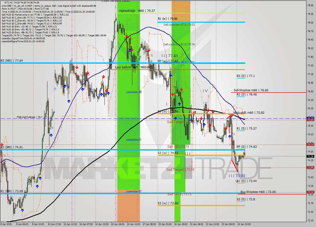 WTI MultiTimeframe analysis at date 2025.01.24 10:18