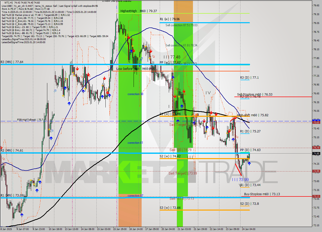 WTI MultiTimeframe analysis at date 2025.01.24 11:23