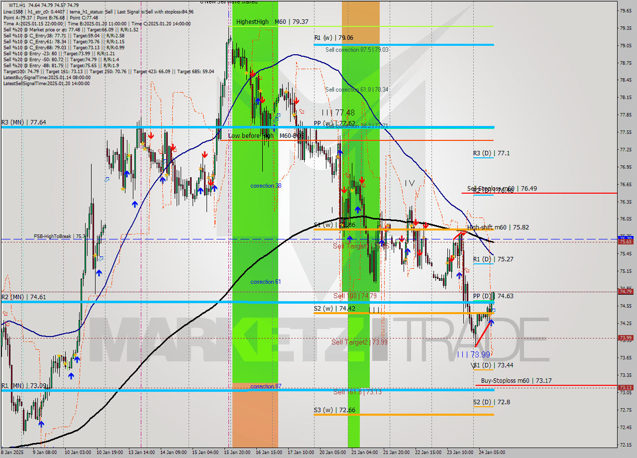 WTI MultiTimeframe analysis at date 2025.01.24 12:40