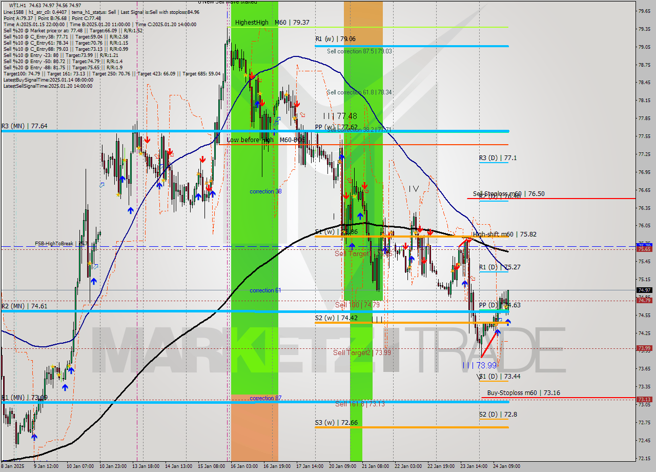 WTI MultiTimeframe analysis at date 2025.01.24 16:37