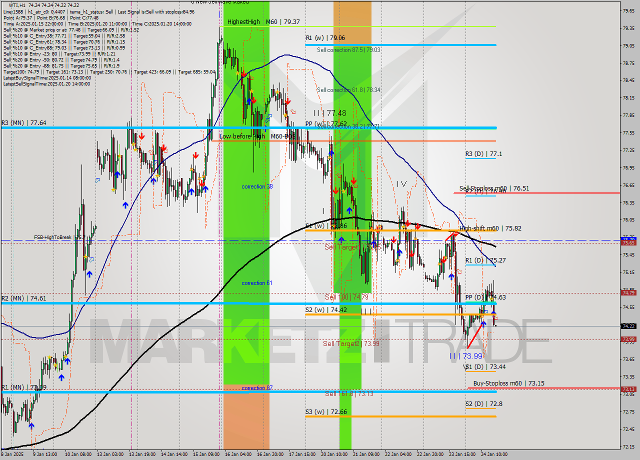 WTI MultiTimeframe analysis at date 2025.01.24 17:00