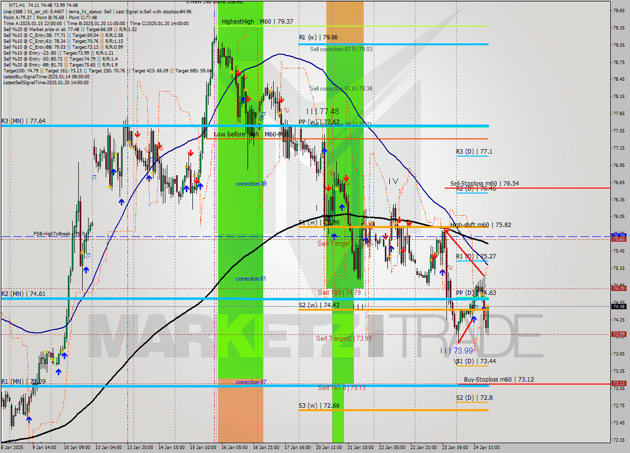 WTI MultiTimeframe analysis at date 2025.01.24 18:31