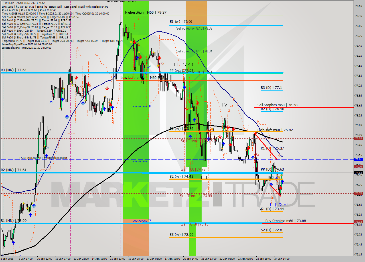 WTI MultiTimeframe analysis at date 2025.01.24 21:02