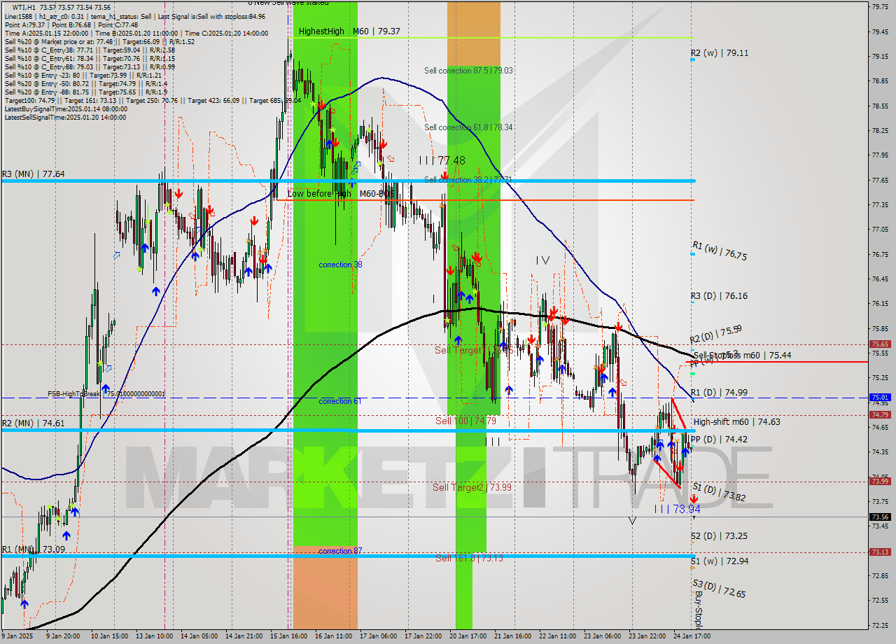 WTI MultiTimeframe analysis at date 2025.01.27 03:00