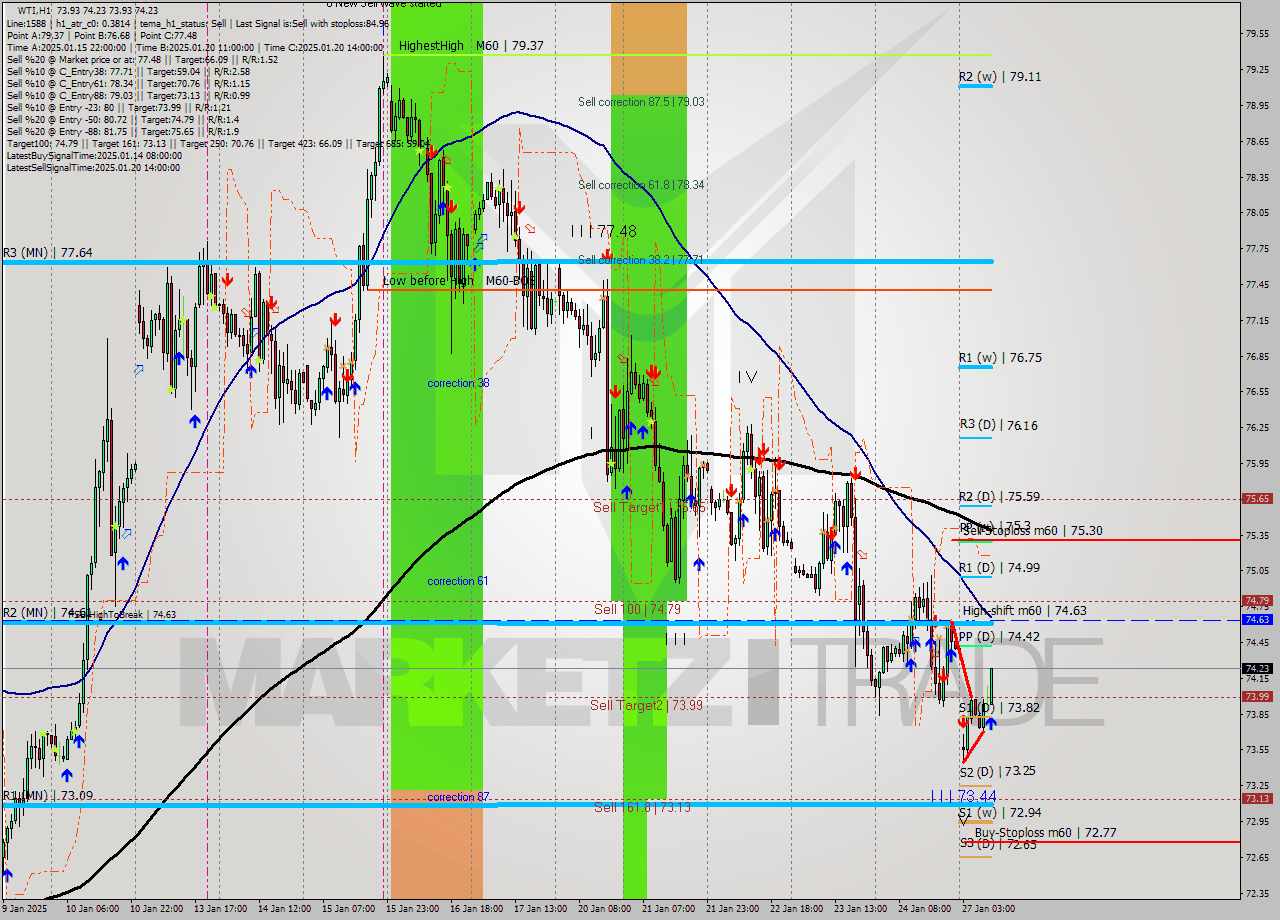 WTI MultiTimeframe analysis at date 2025.01.27 10:28