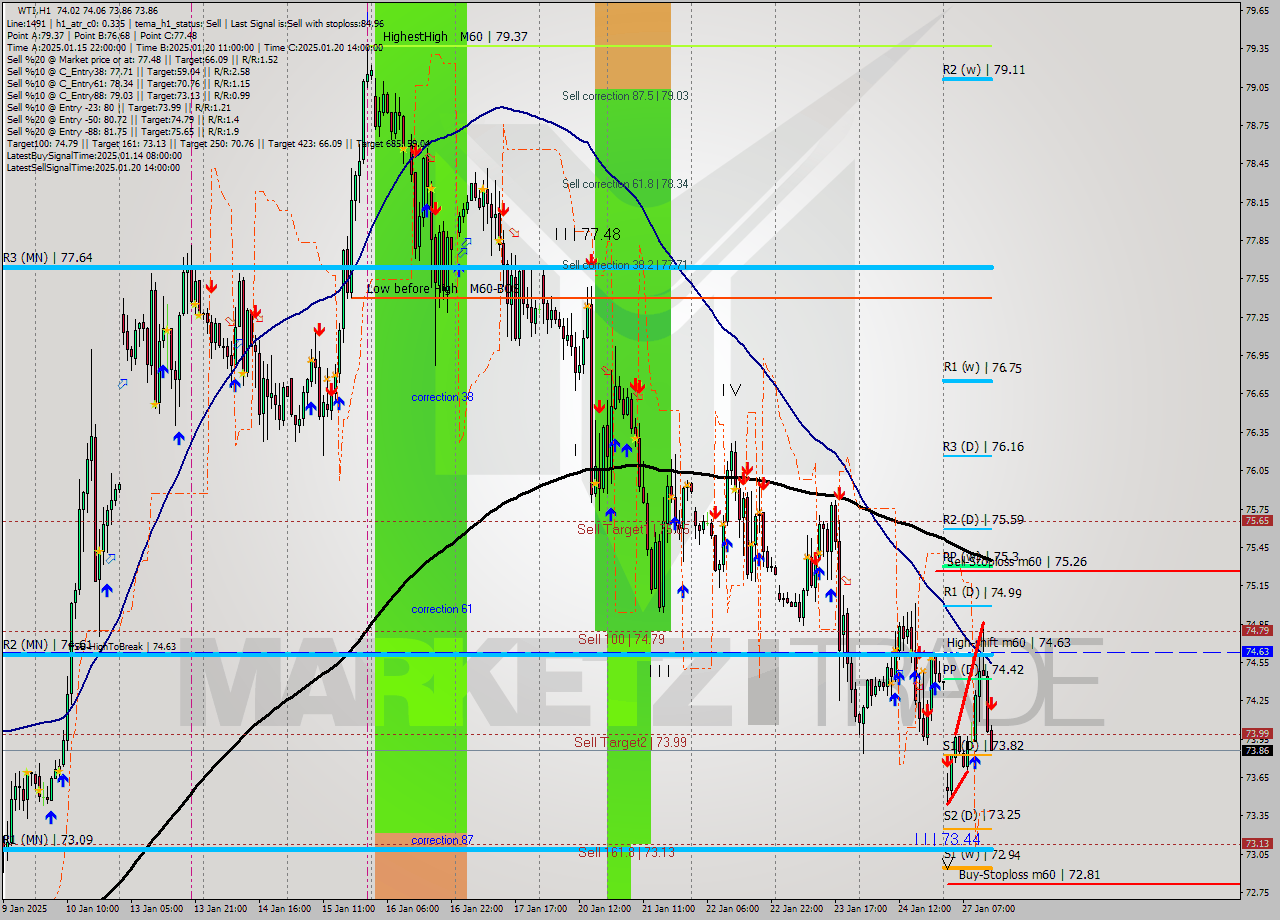 WTI MultiTimeframe analysis at date 2025.01.27 14:11