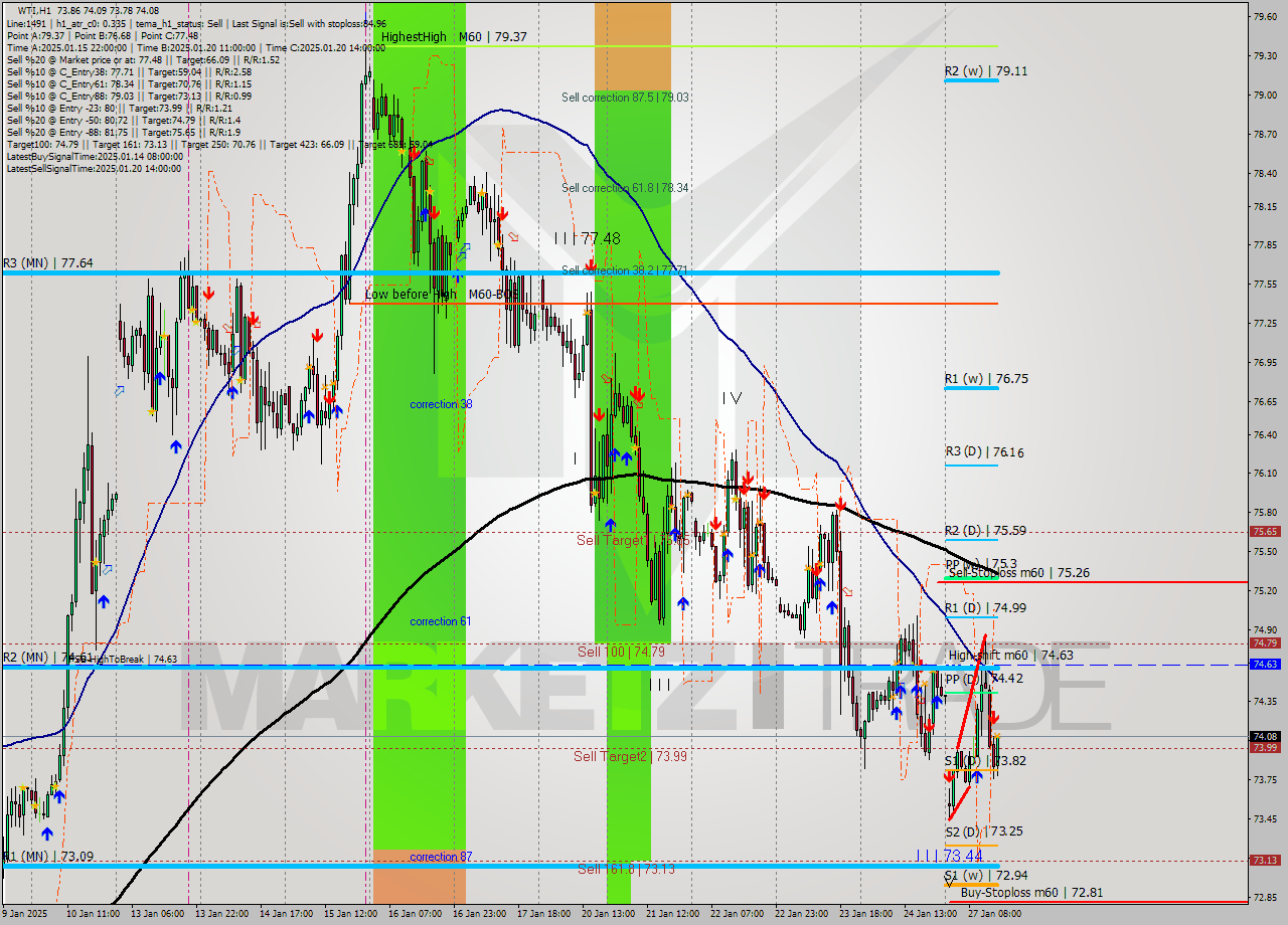 WTI MultiTimeframe analysis at date 2025.01.27 15:40