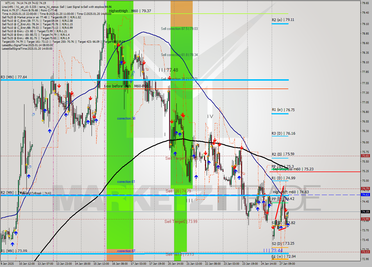 WTI MultiTimeframe analysis at date 2025.01.27 16:01