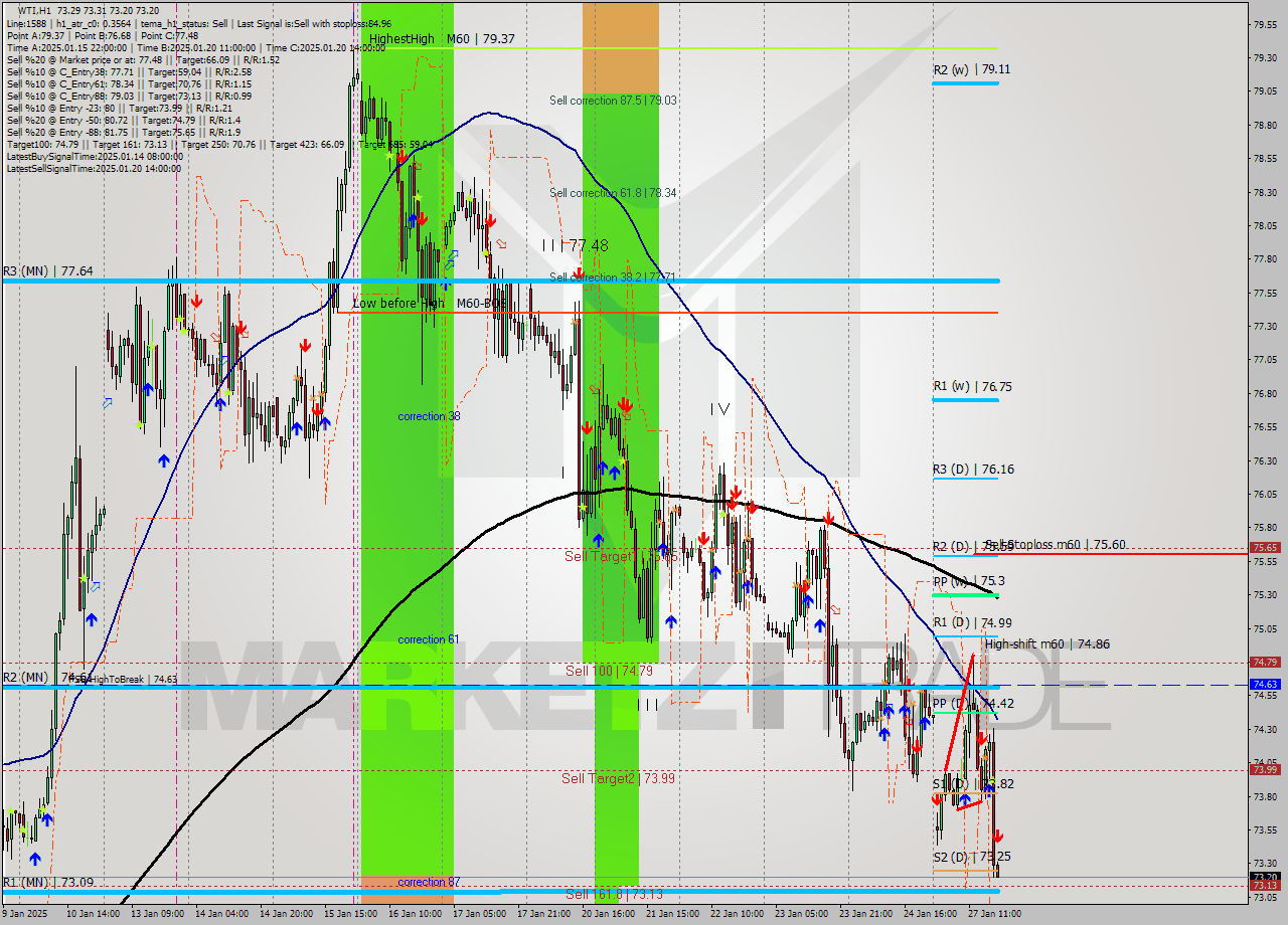 WTI MultiTimeframe analysis at date 2025.01.27 18:04