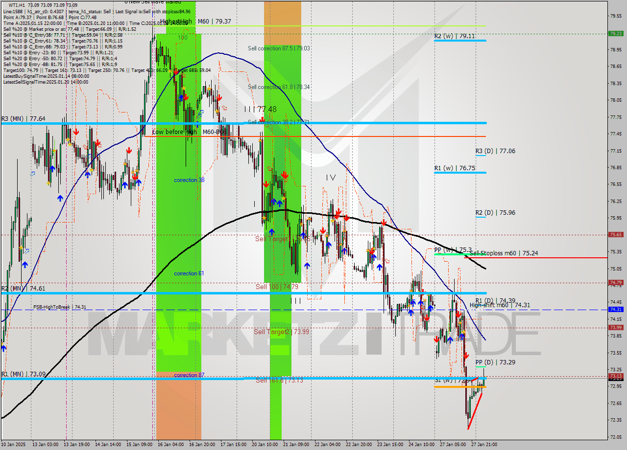 WTI MultiTimeframe analysis at date 2025.01.28 07:00