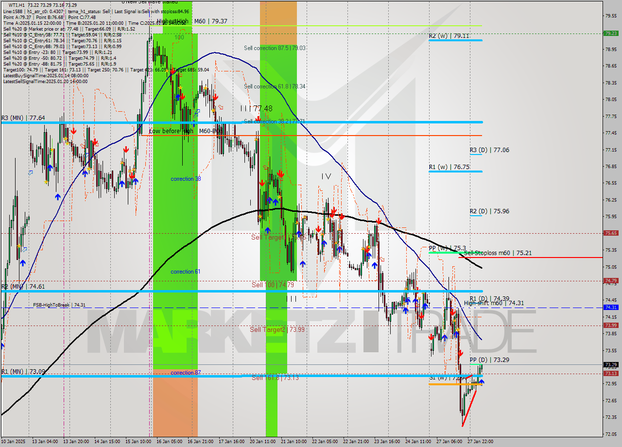 WTI MultiTimeframe analysis at date 2025.01.28 08:55