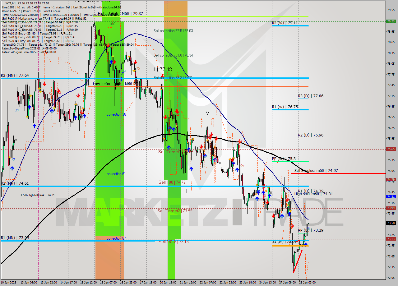 WTI MultiTimeframe analysis at date 2025.01.28 10:00