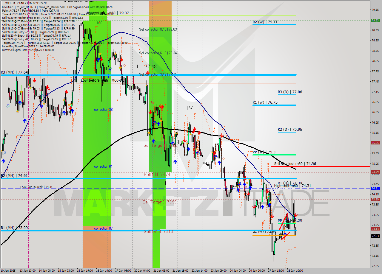 WTI MultiTimeframe analysis at date 2025.01.28 17:50