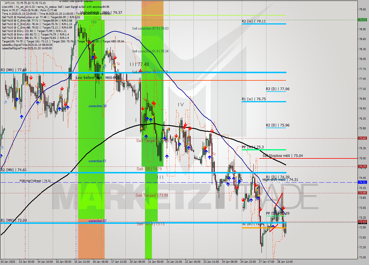 WTI MultiTimeframe analysis at date 2025.01.28 19:14