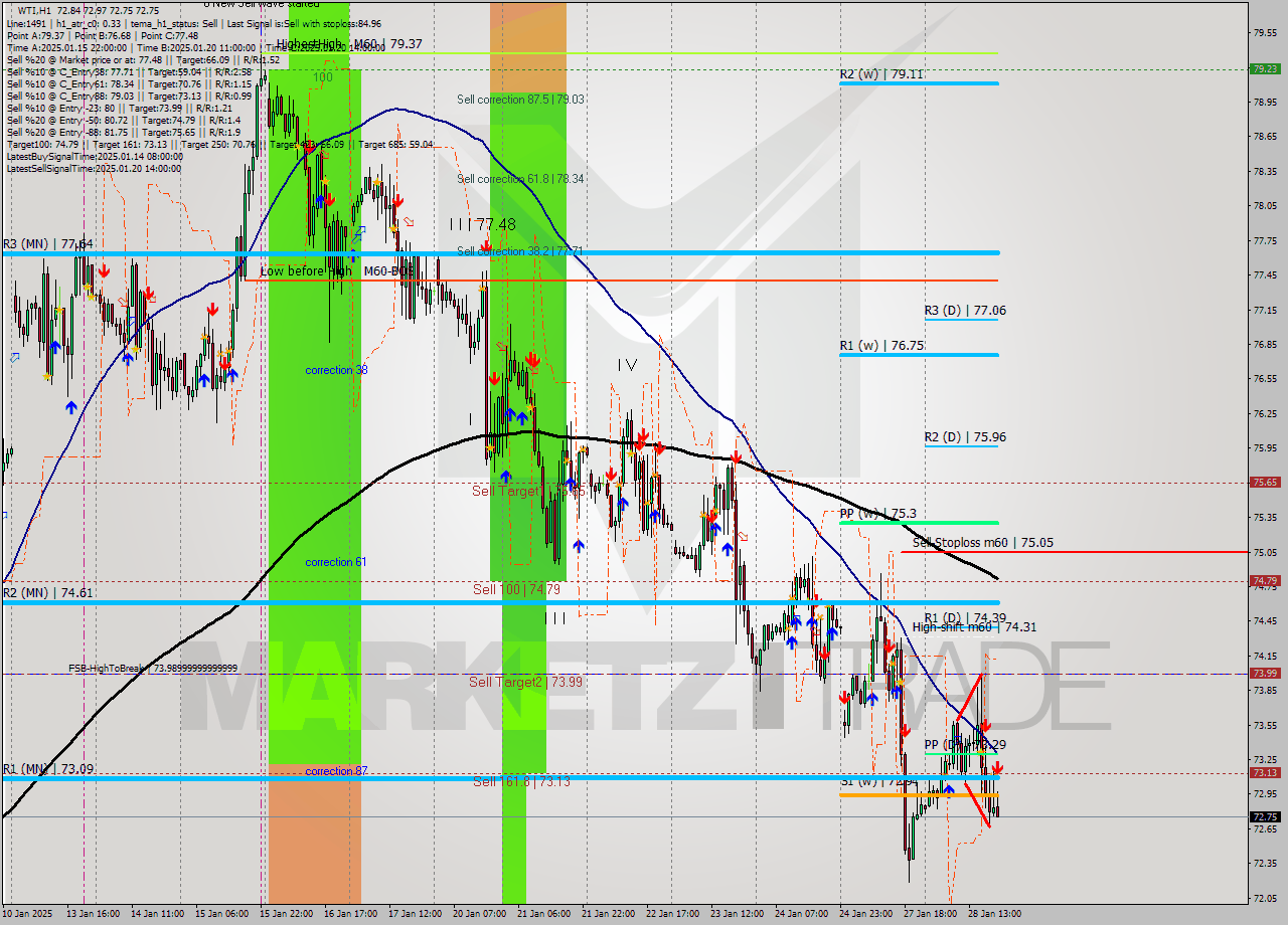 WTI MultiTimeframe analysis at date 2025.01.28 20:24