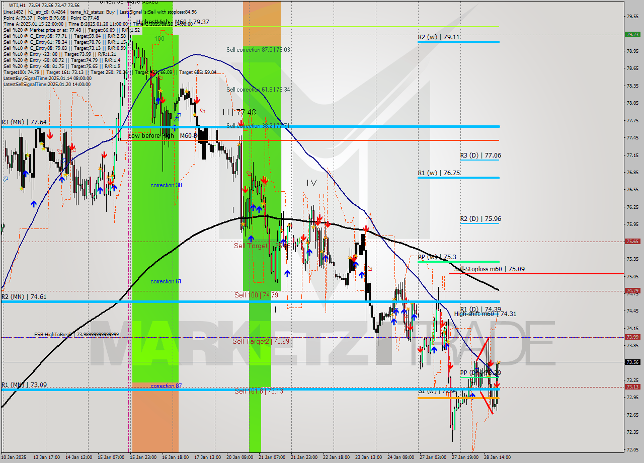 WTI MultiTimeframe analysis at date 2025.01.28 21:01