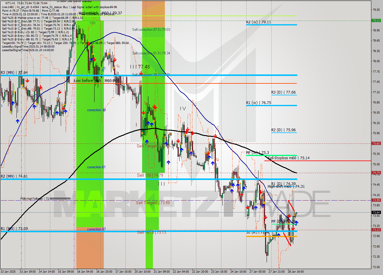 WTI MultiTimeframe analysis at date 2025.01.28 23:08