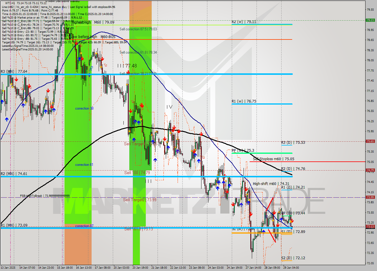 WTI MultiTimeframe analysis at date 2025.01.29 11:00