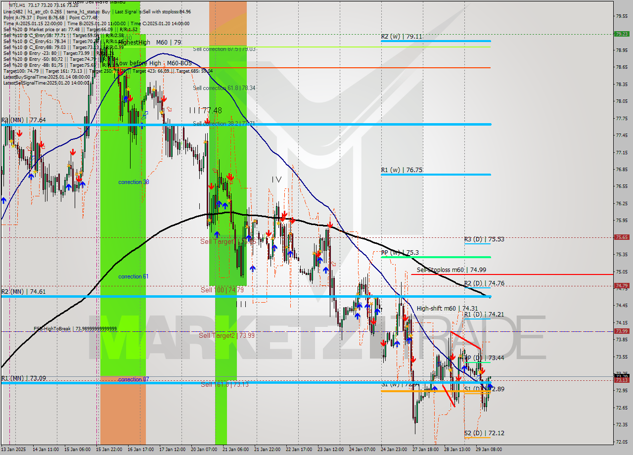 WTI MultiTimeframe analysis at date 2025.01.29 15:00