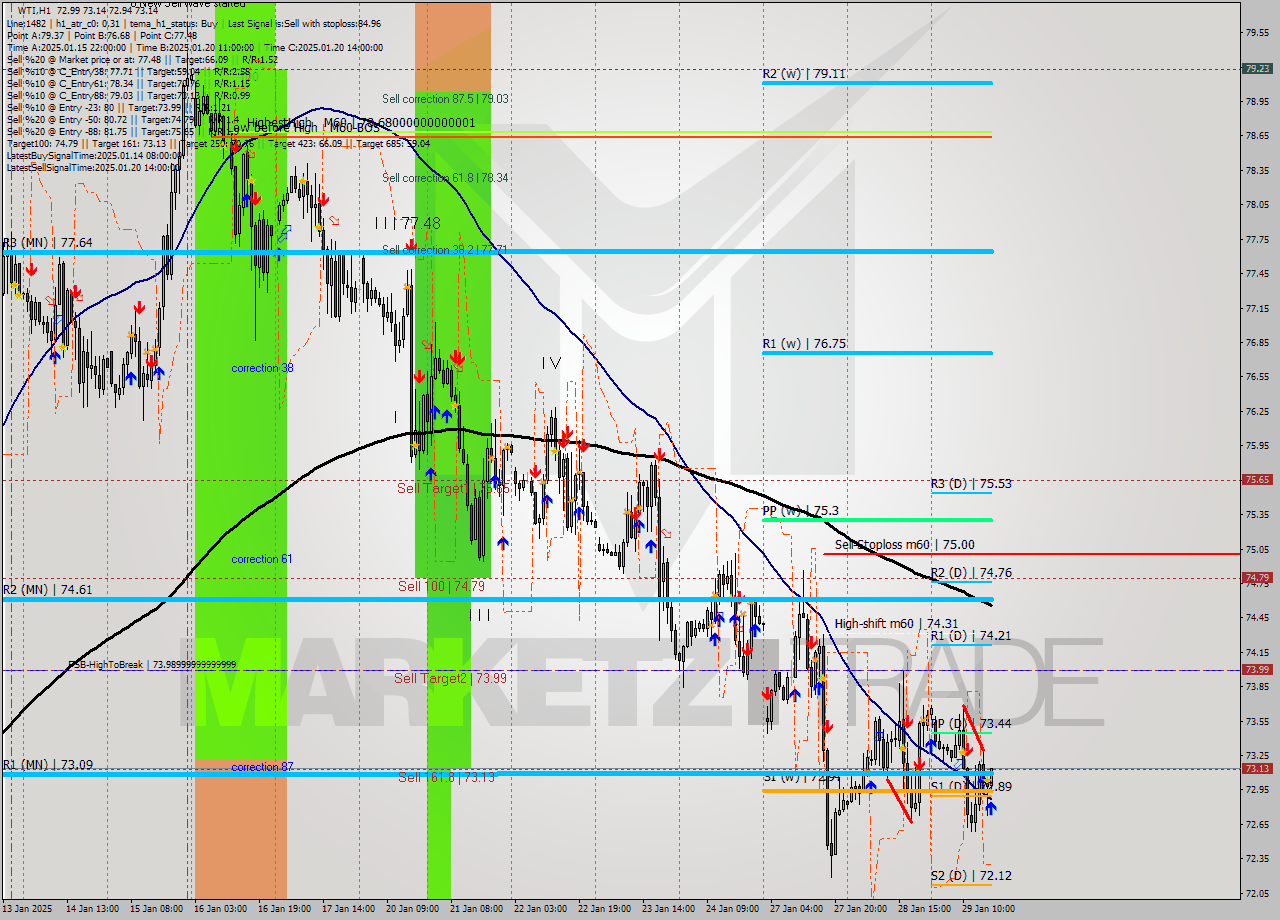 WTI MultiTimeframe analysis at date 2025.01.29 17:03