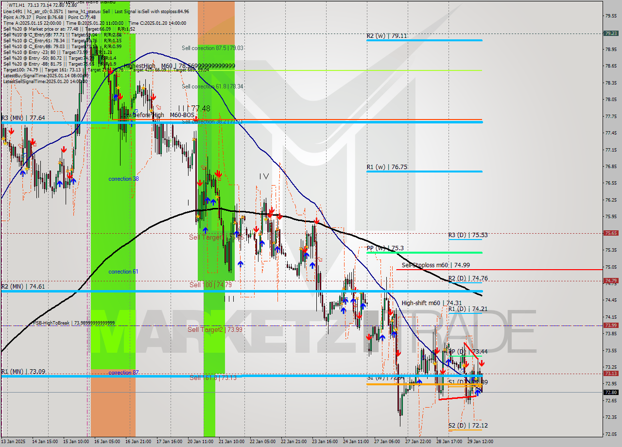 WTI MultiTimeframe analysis at date 2025.01.29 19:16