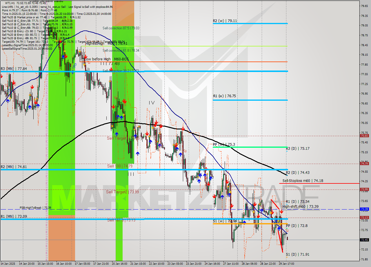 WTI MultiTimeframe analysis at date 2025.01.30 03:06