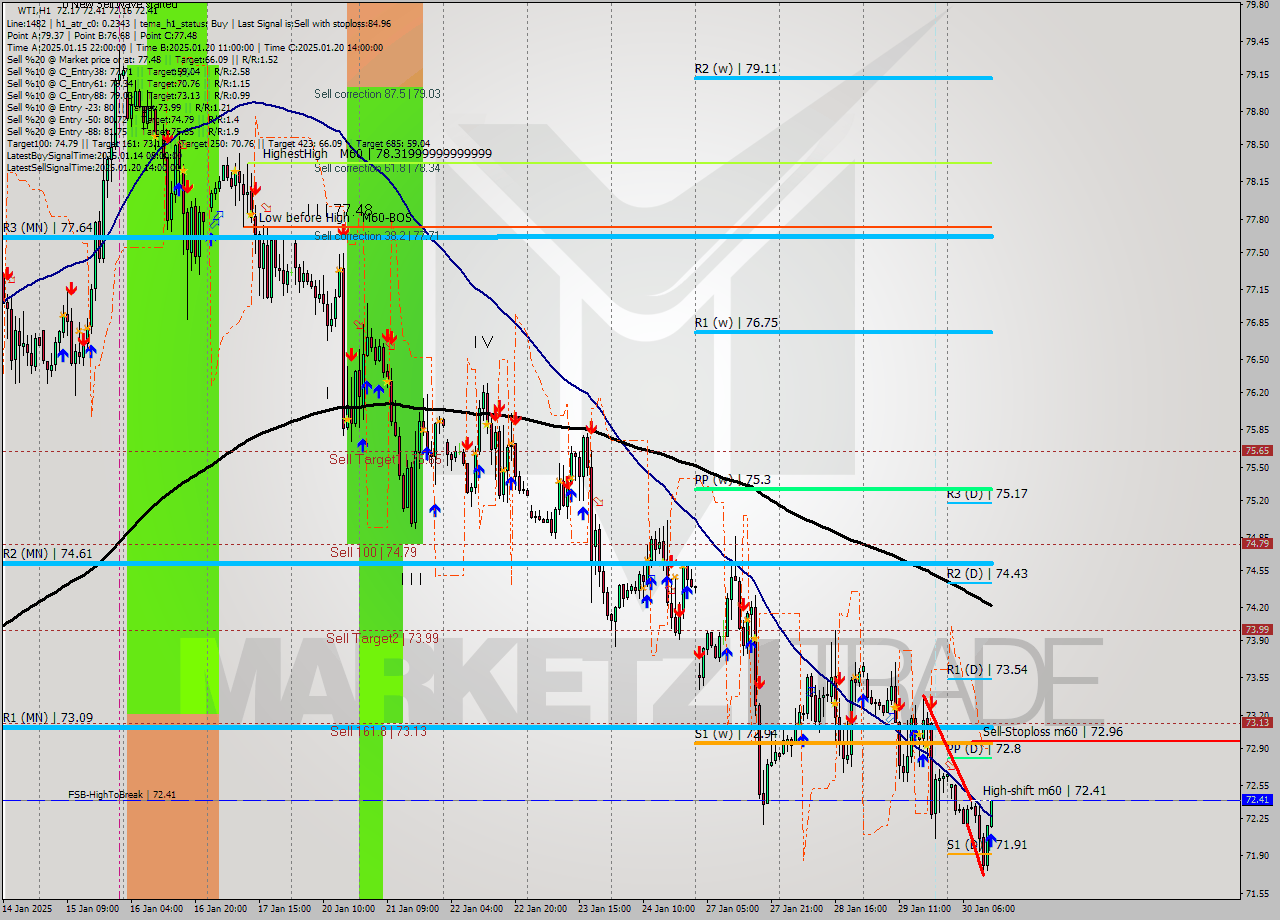 WTI MultiTimeframe analysis at date 2025.01.30 13:41
