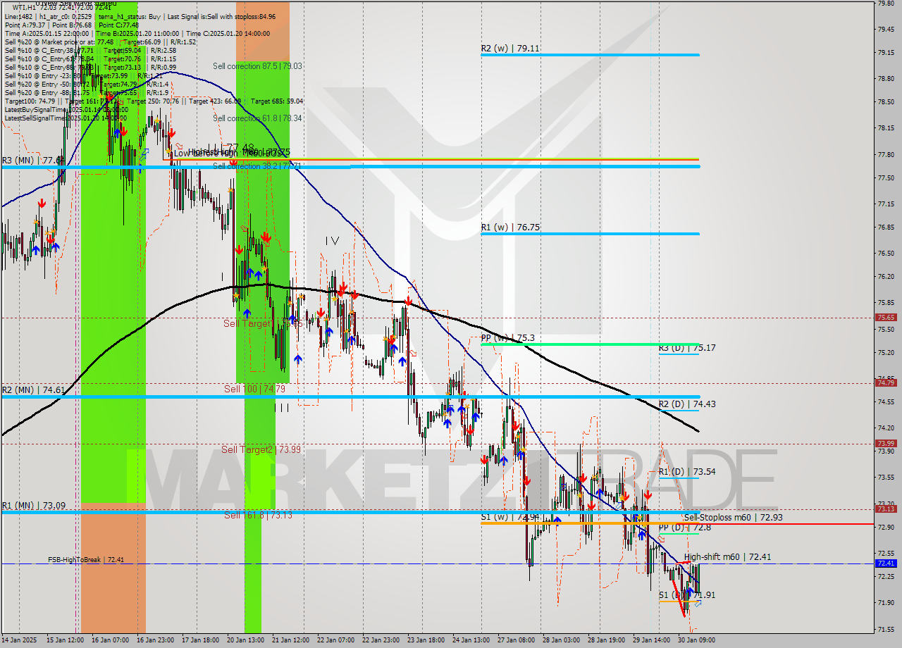 WTI MultiTimeframe analysis at date 2025.01.30 16:13