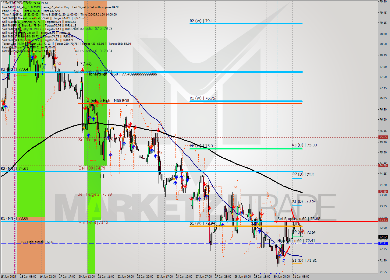WTI MultiTimeframe analysis at date 2025.01.31 10:00