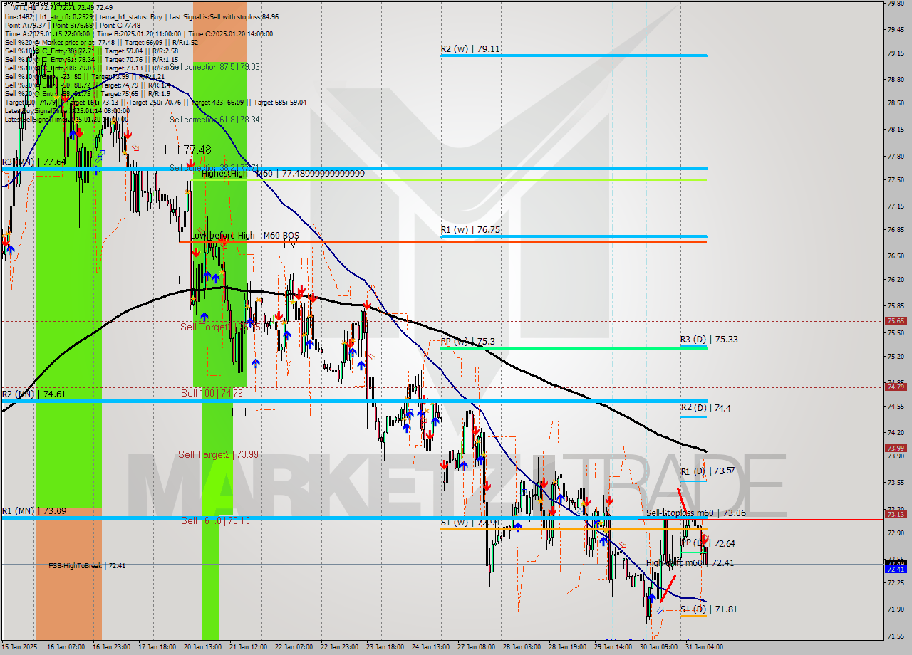 WTI MultiTimeframe analysis at date 2025.01.31 11:14