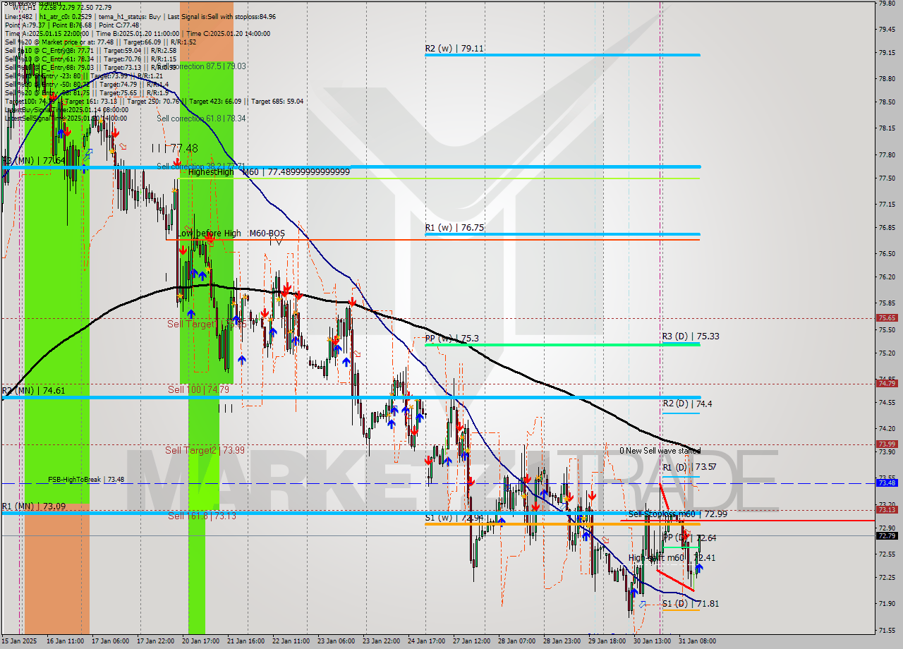 WTI MultiTimeframe analysis at date 2025.01.31 15:34