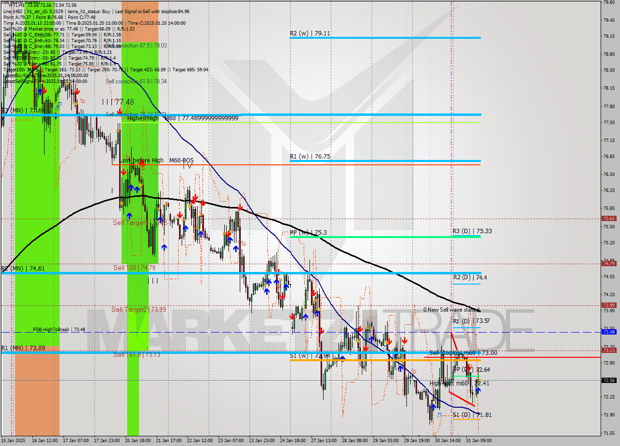 WTI MultiTimeframe analysis at date 2025.01.31 16:00