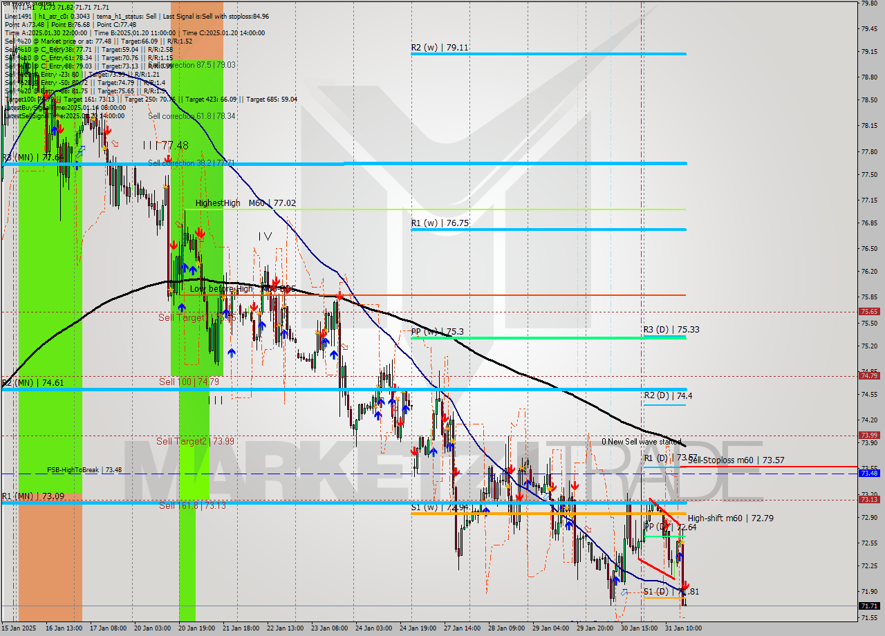 WTI MultiTimeframe analysis at date 2025.01.31 17:01