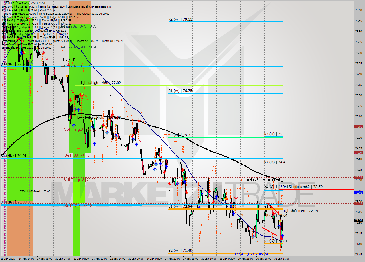 WTI MultiTimeframe analysis at date 2025.01.31 18:37