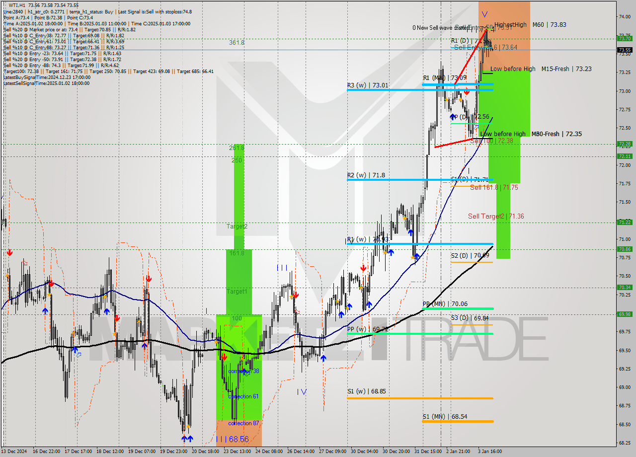 WTI MultiTimeframe analysis at date 2025.01.03 23:58