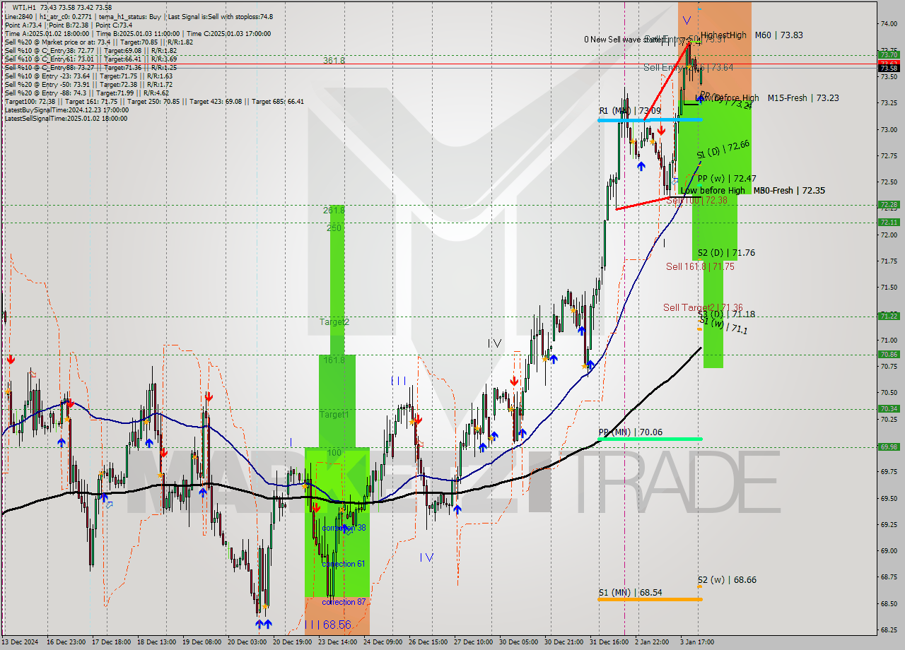 WTI MultiTimeframe analysis at date 2025.01.06 03:06