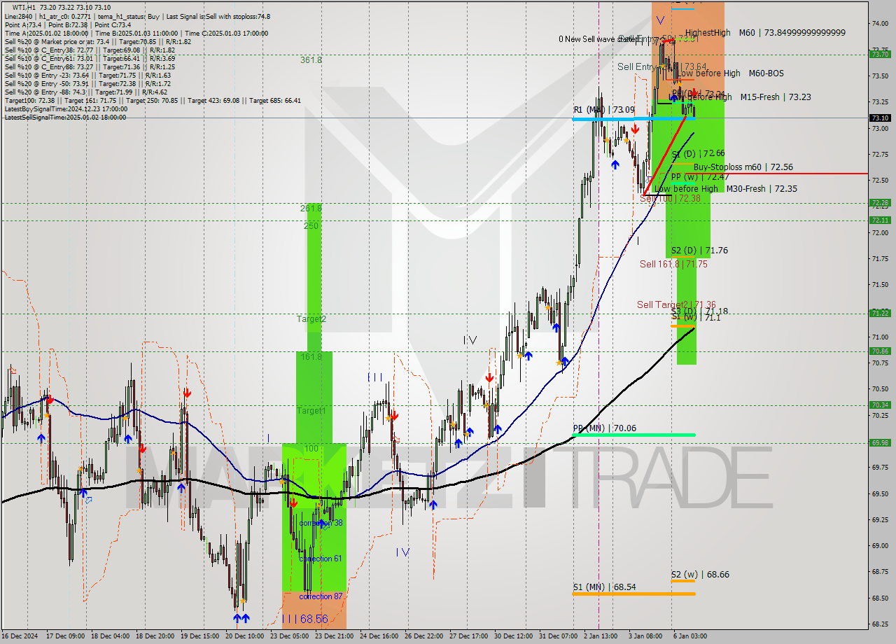 WTI MultiTimeframe analysis at date 2025.01.06 10:15