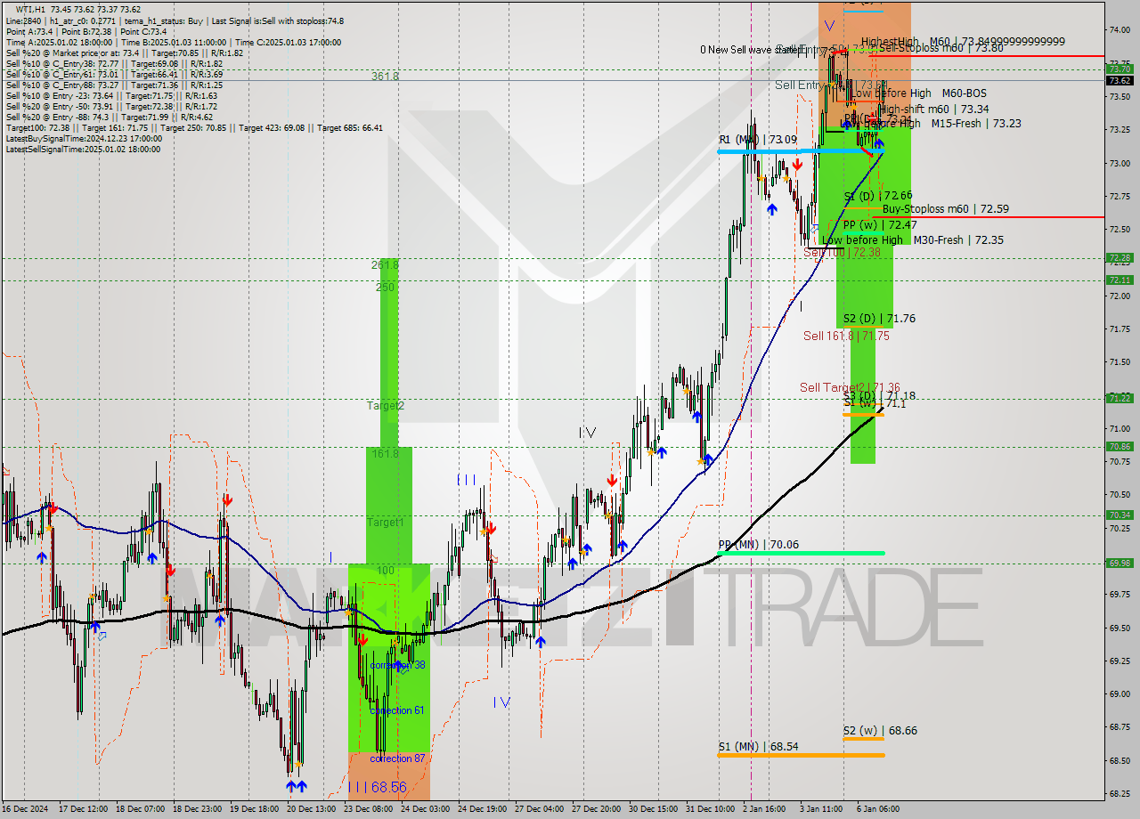 WTI MultiTimeframe analysis at date 2025.01.06 13:22