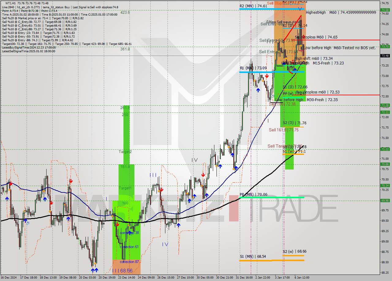 WTI MultiTimeframe analysis at date 2025.01.06 19:20