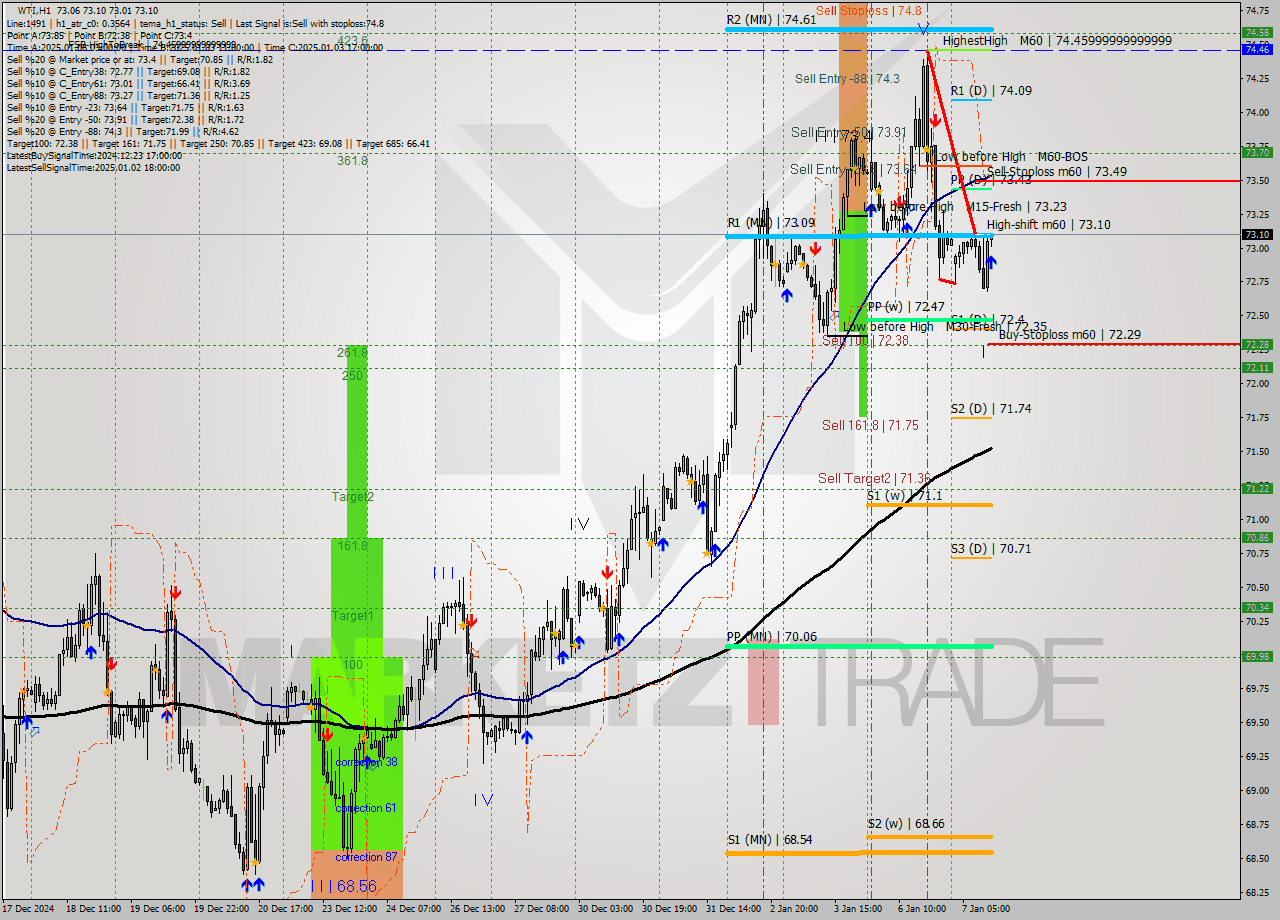 WTI MultiTimeframe analysis at date 2025.01.07 12:00