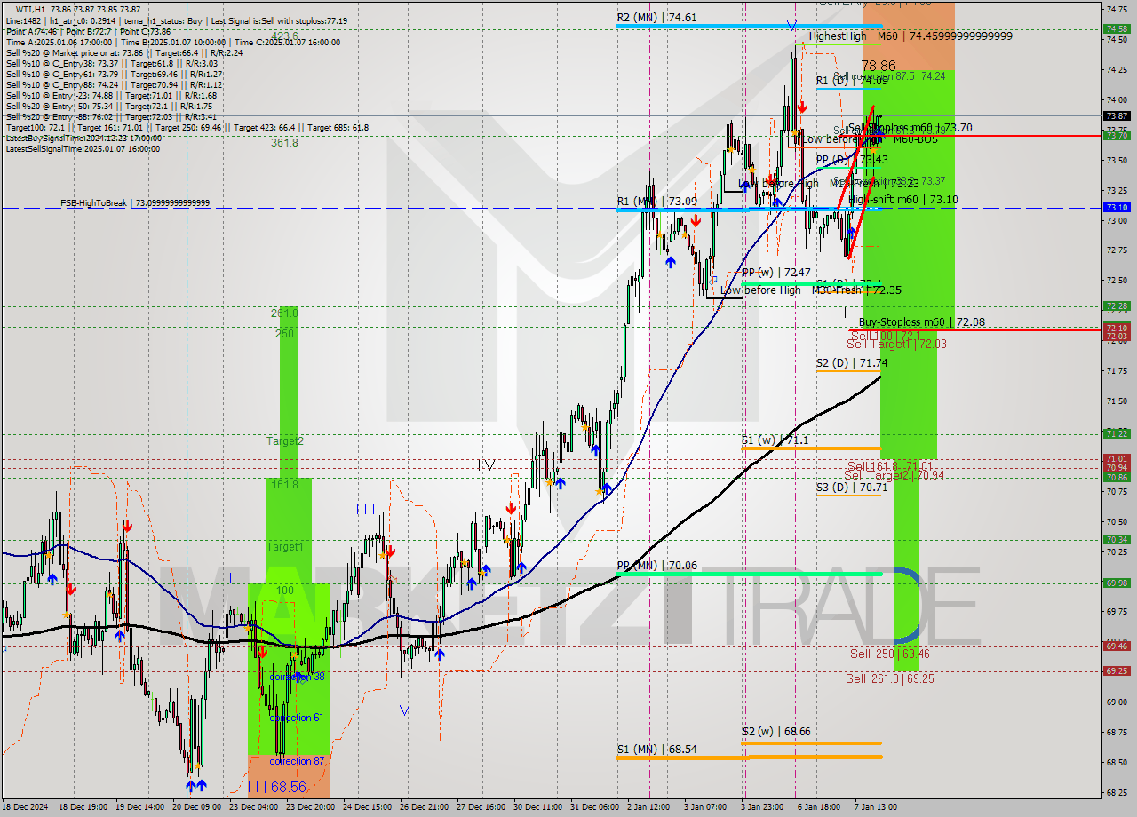 WTI MultiTimeframe analysis at date 2025.01.07 20:00