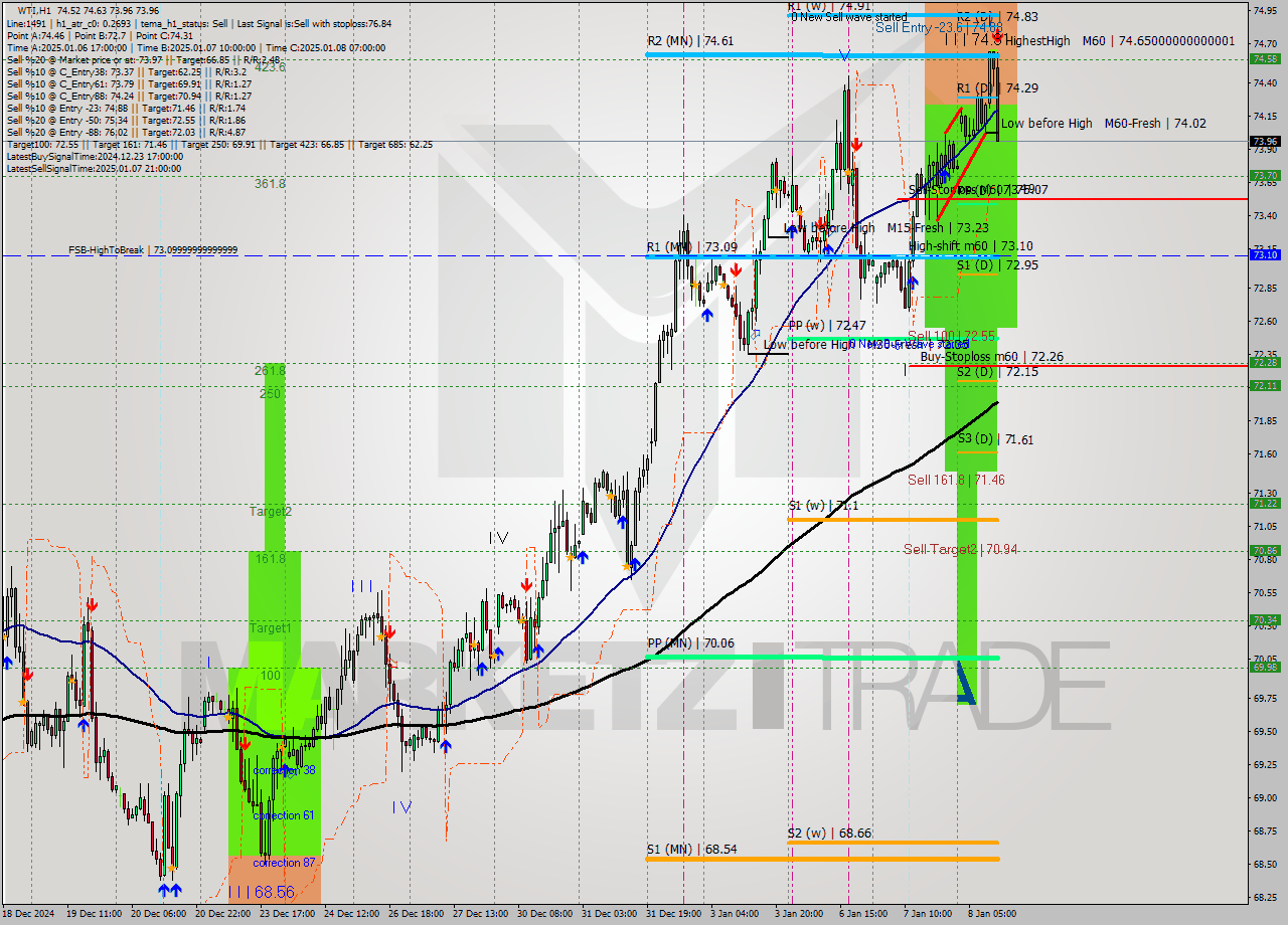 WTI MultiTimeframe analysis at date 2025.01.08 12:49