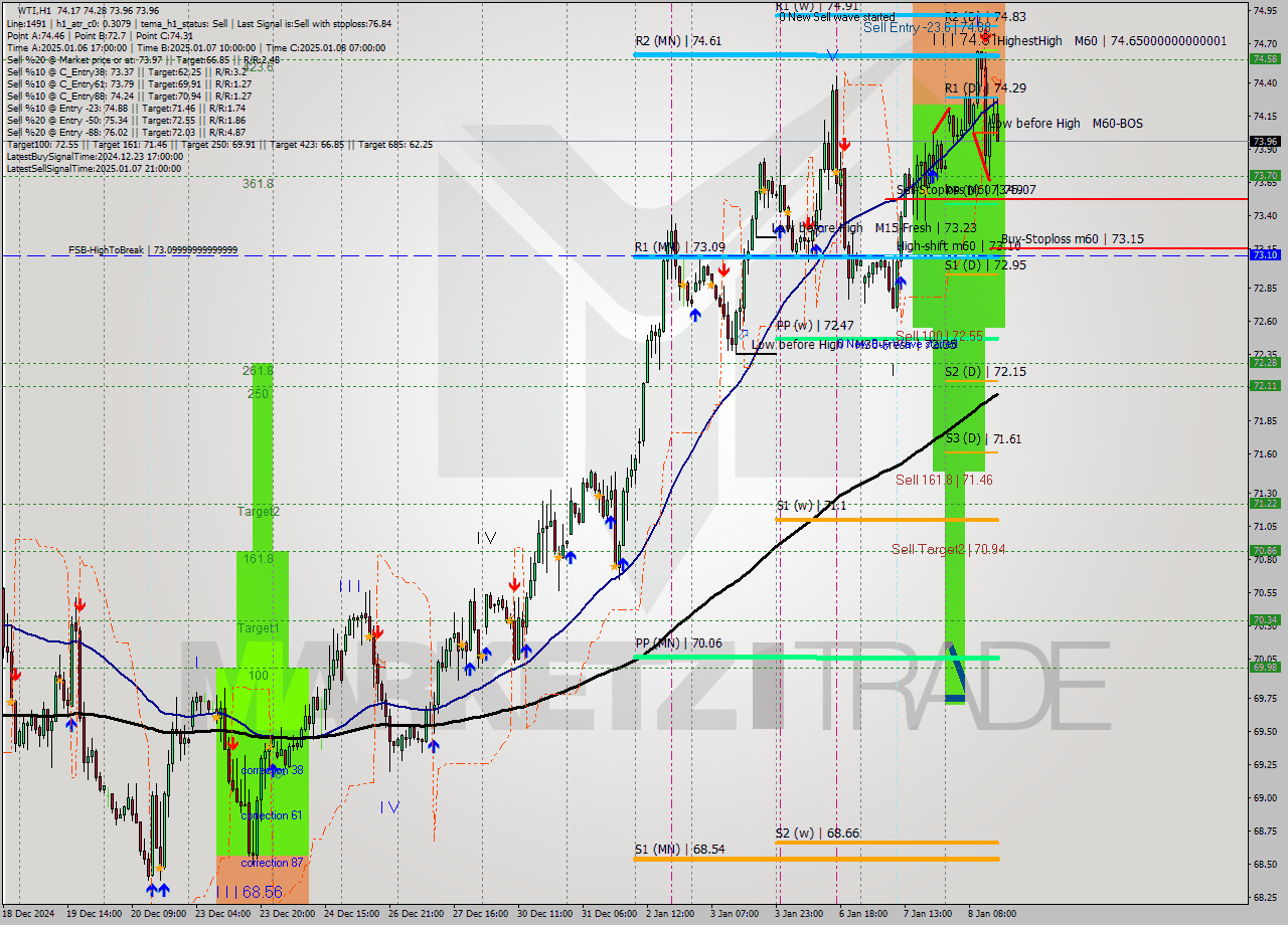 WTI MultiTimeframe analysis at date 2025.01.08 15:34