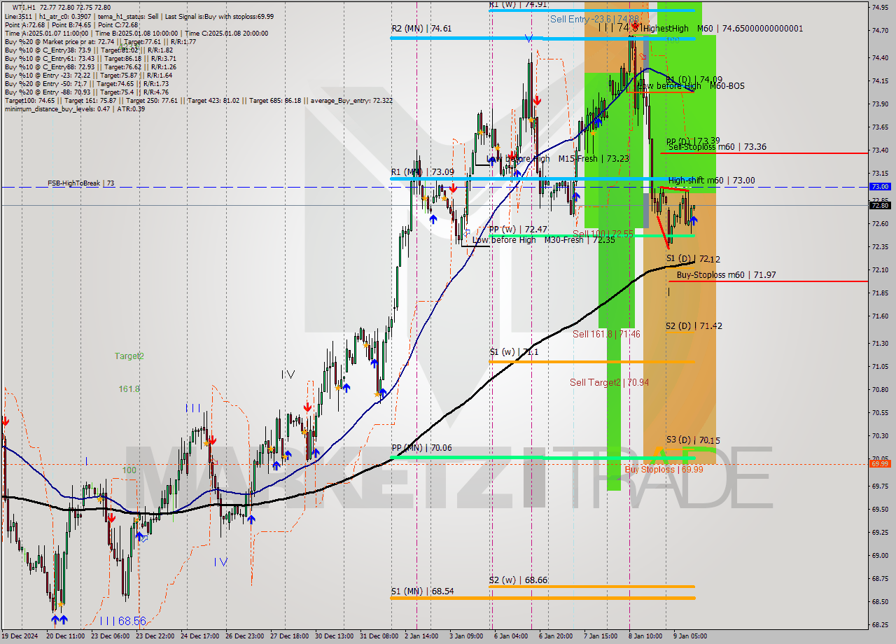 WTI MultiTimeframe analysis at date 2025.01.09 12:01